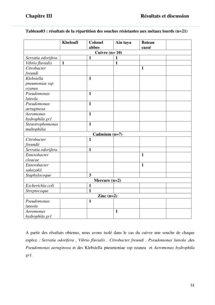 Evaluation et isolement des bactéries tolérantes aux métaux lourds