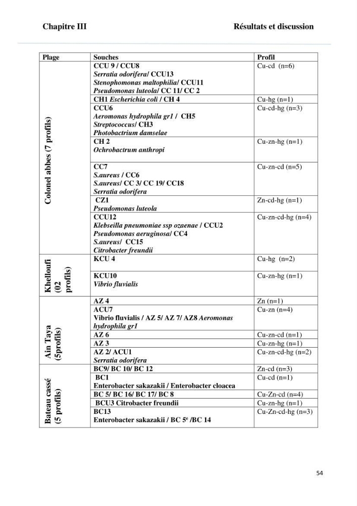 Evaluation et isolement des bactéries tolérantes aux métaux lourds