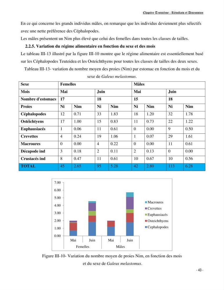 Contribution à la biologie de Galeus melastomus (Elasmobranches, Sscyliorhinidae dans la région centre de la côte algérienne: