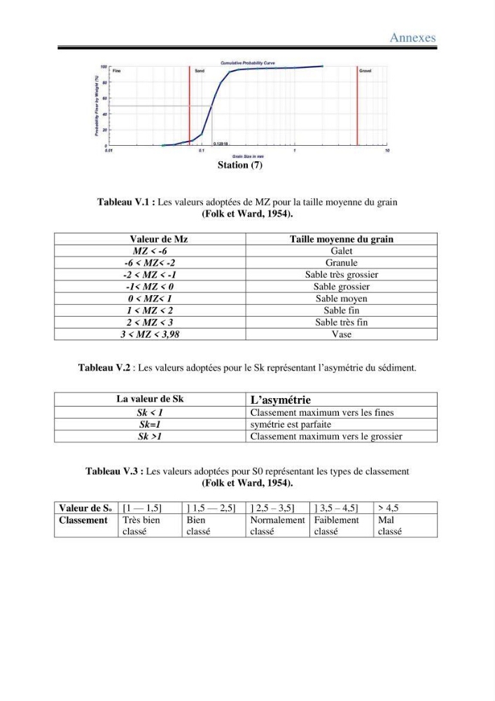 Les paramètres physico-chimiques dans l’eau de mer et les sédiments dans le port de Sidi-Fredj: