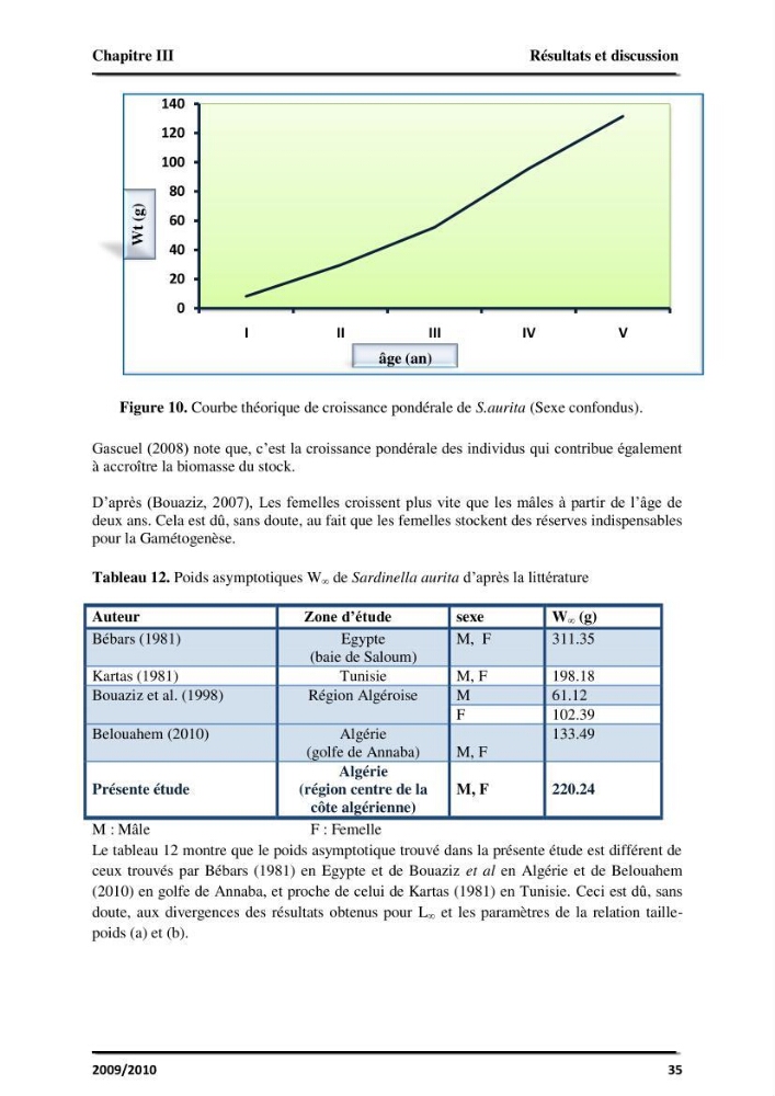 Application des logiciels FISAT II version 1.2.0 et FISHPARM version 3.0S pour la détermination des paramètres biologiques de la Sardinelle (Sardinella aurita, Valenciennes 1847) de la région centre de la côte algérienne: