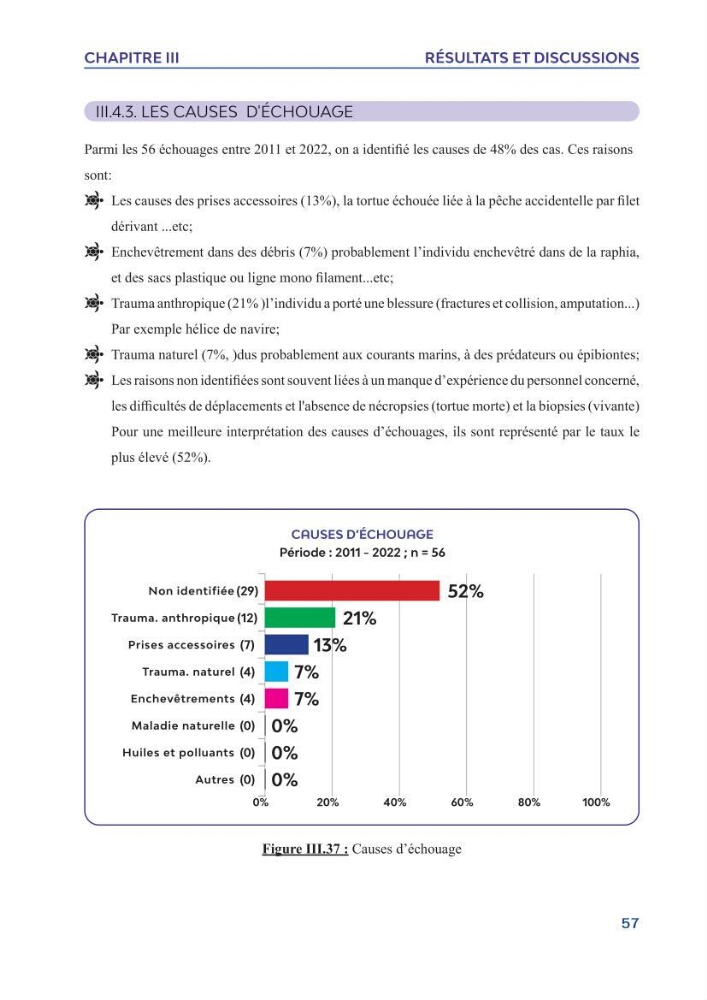 Contribution à l\'étude des échouages des tortues marines le long du littoral algérien