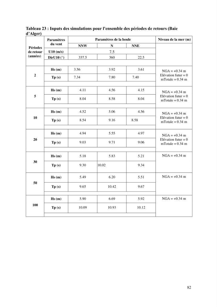 Modelisation de l\'impact des evenements meteorologiques extremes sur le fonctionnement des ouvrages maritimes