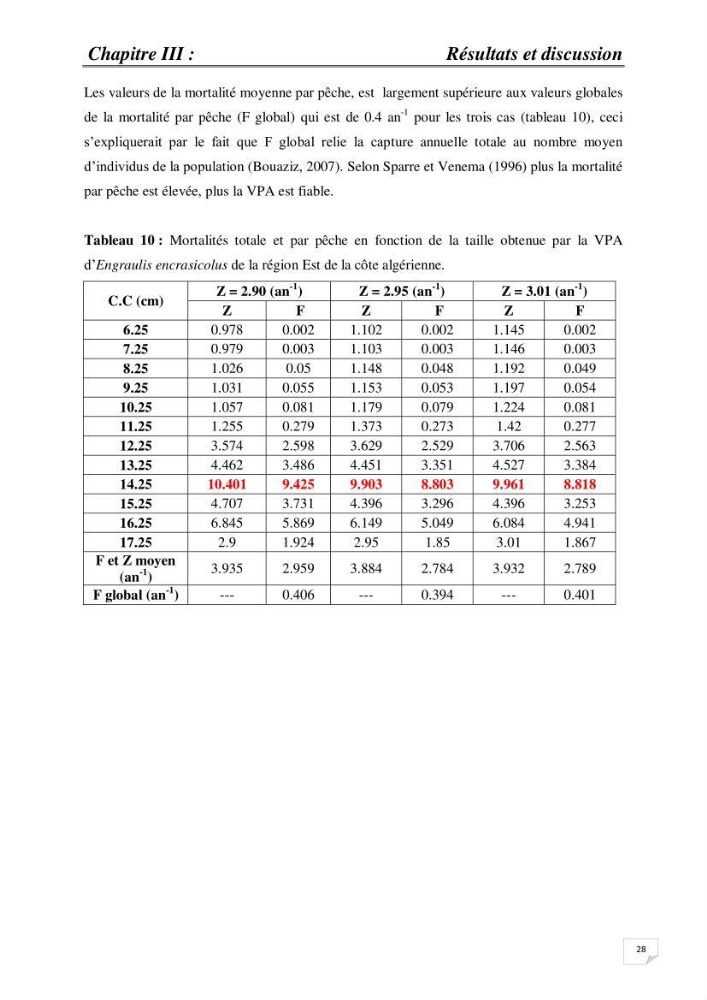 Impact de la variation du taux de mortalité Z sur l\'estimation de la biomasse exploitable de l\'Anchois Engraulis encrasicolus (LINNE, 1758) de la région Est de la côte Algérienne.