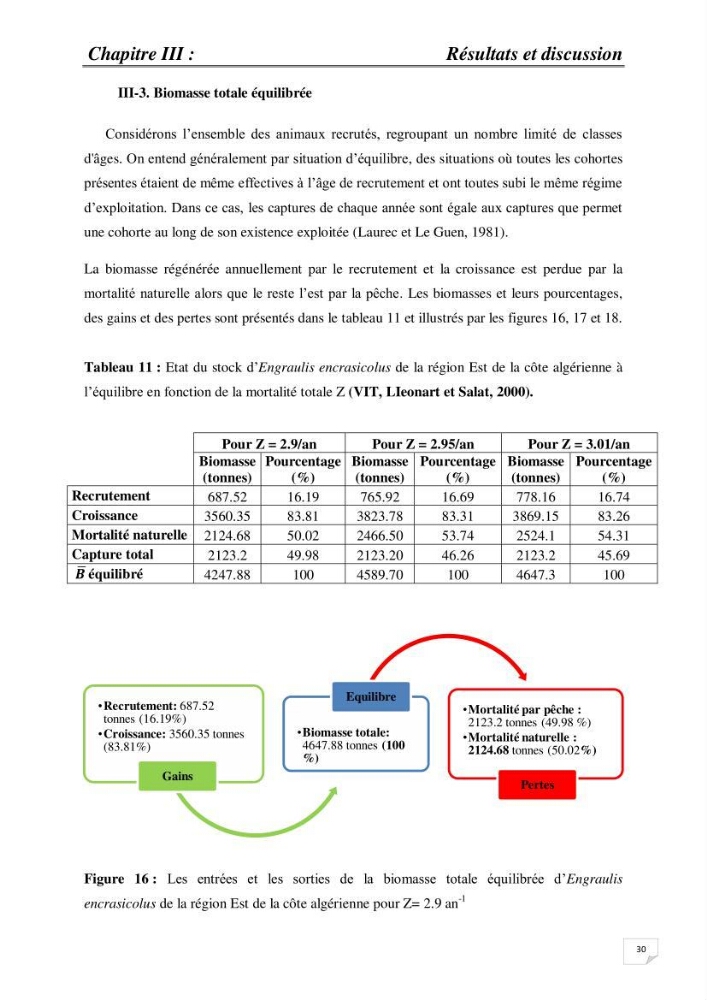 Impact de la variation du taux de mortalité Z sur l\'estimation de la biomasse exploitable de l\'Anchois Engraulis encrasicolus (LINNE, 1758) de la région Est de la côte Algérienne.