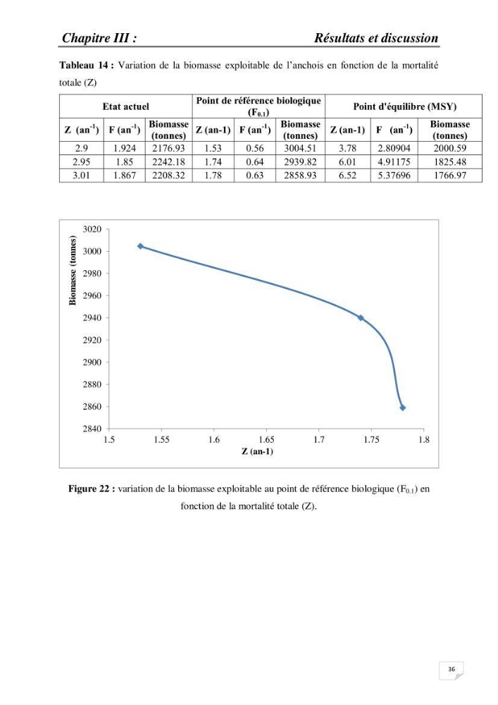 Impact de la variation du taux de mortalité Z sur l\'estimation de la biomasse exploitable de l\'Anchois Engraulis encrasicolus (LINNE, 1758) de la région Est de la côte Algérienne.