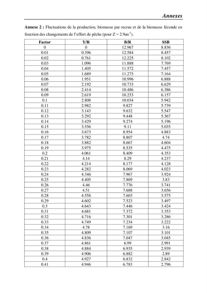Impact de la variation du taux de mortalité Z sur l\'estimation de la biomasse exploitable de l\'Anchois Engraulis encrasicolus (LINNE, 1758) de la région Est de la côte Algérienne.