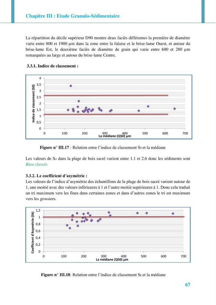 Impact des ouvrages de protection sur la morphodynamique des côtes: cas d\'étude : Bois sacré Gouraya-Tipaza