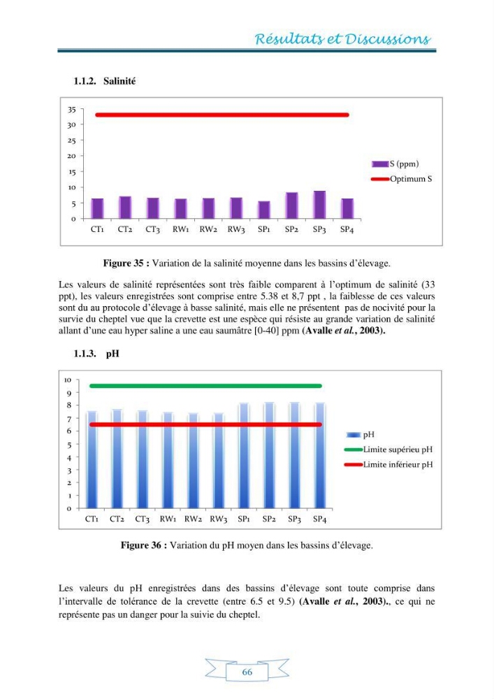 Contribution à la maîtrise des procédés d\'élevage de la crevette à pattes blanches Litopénaeus vannamel à basse salinité avec le système de biofloc dans la ferme pilote de crevetticulture de Hassi ben Abdallah (Ouargla):