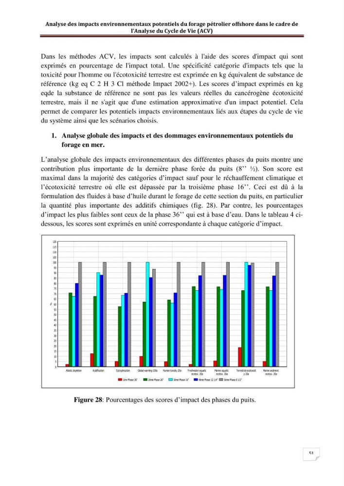 Analyse des impacts environnementaux potentiels du forage pétrolier offshore dans le cadre de l’Analyse du Cycle de Vie (ACV)