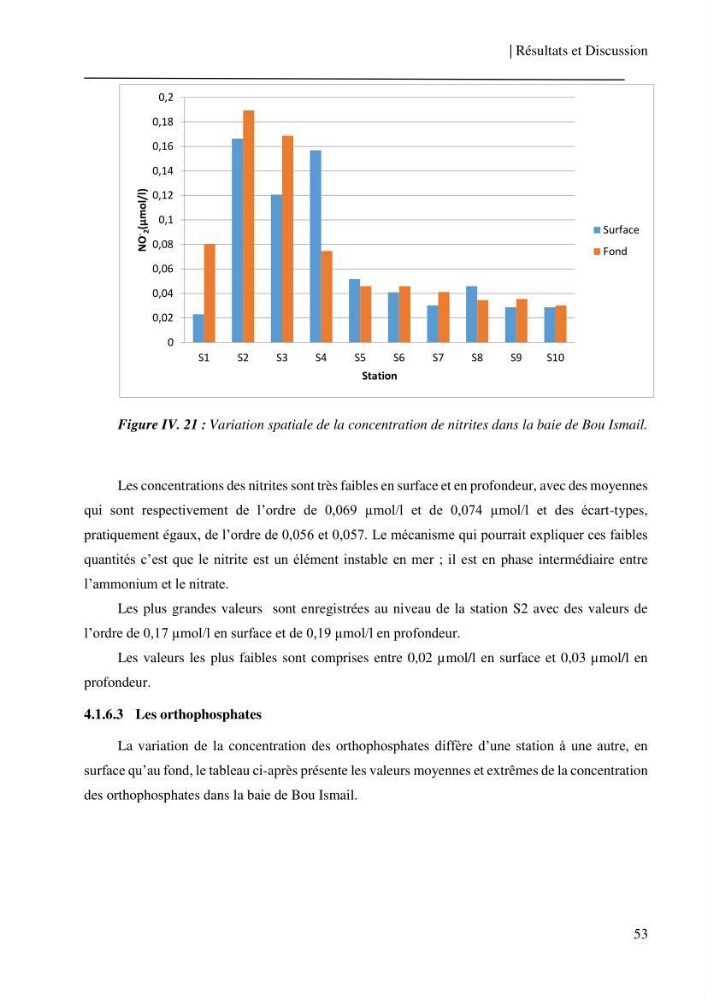 Etude et suivi des paramètres physico-chimiques et sels nutritifs dans les eaux côtières de la baie de Bou-Ismail