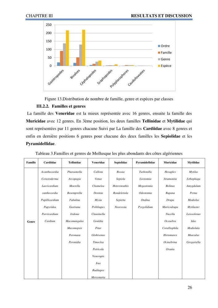 Inventaire des mollusques de la côte Algérienne: