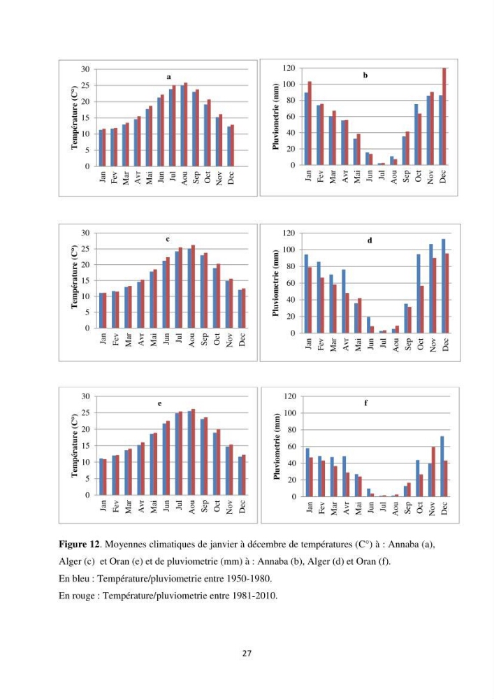 Etude des variabilités climatiques sur la côte Algerienne
