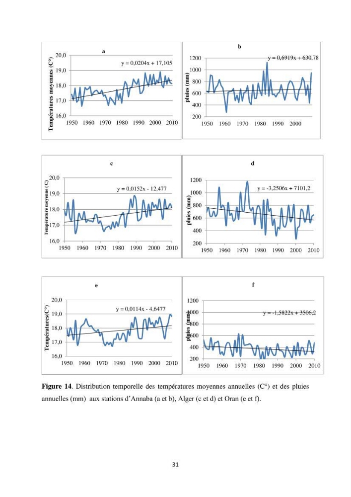 Etude des variabilités climatiques sur la côte Algerienne