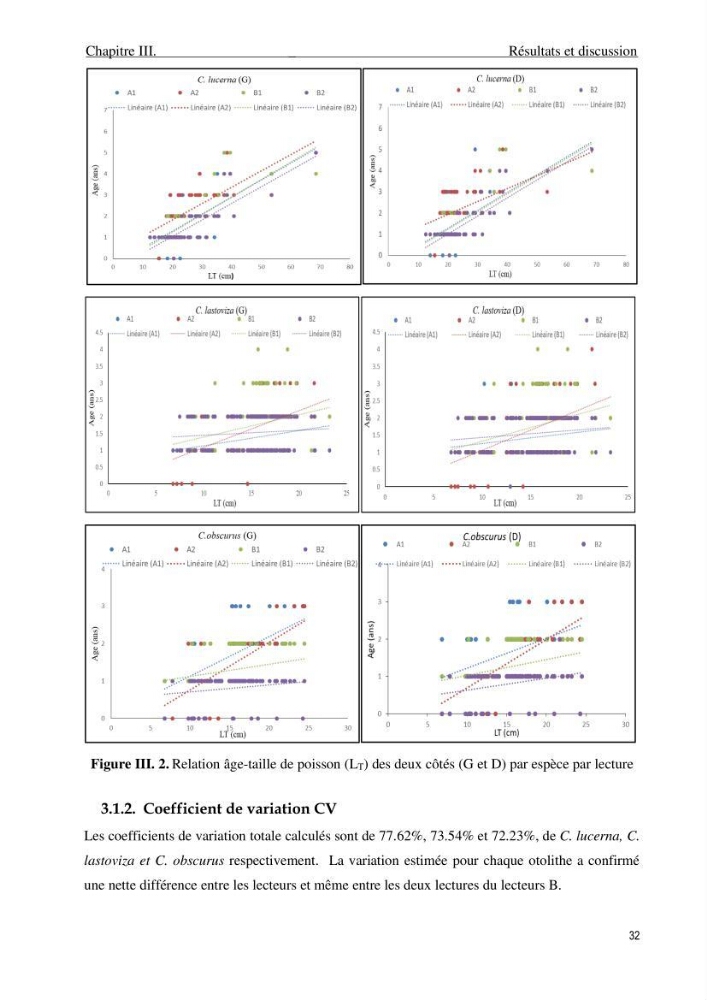 Contribution à l\'étude de la croissance et de l\'exploitation du genre Chelidonichthys ( Actinopteri, Triglidae) dans la côte Algérienne: