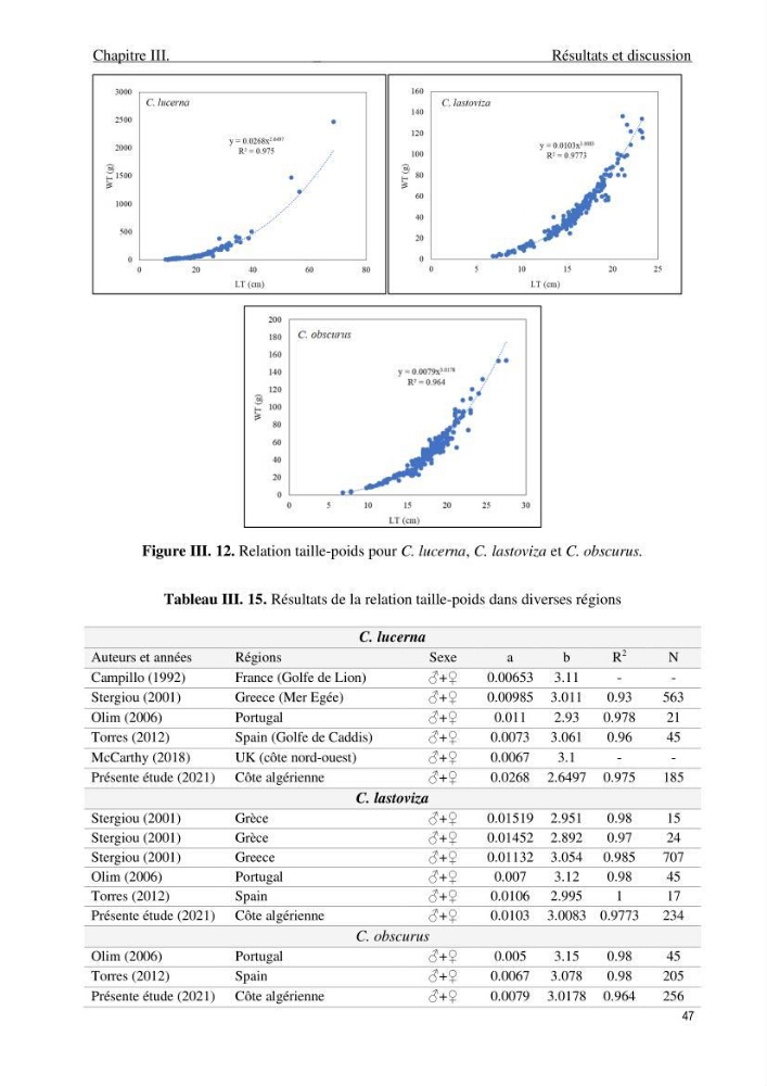 Contribution à l\'étude de la croissance et de l\'exploitation du genre Chelidonichthys ( Actinopteri, Triglidae) dans la côte Algérienne: