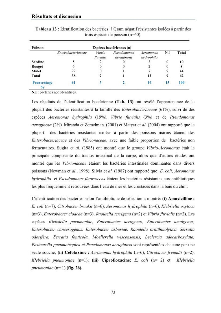 Evaluation et caractérisation de la résistance aux antibiotiques chez des bactéries à Gram négatif isolées à partir de milieux et d’animaux aquatiques: