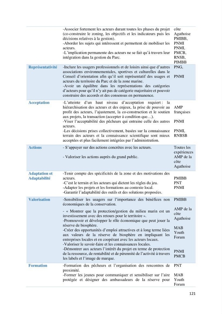 La gestion intégrée des parcs naturels côtiers: Cas du Parc National de Gouraya (PNC)? Bejaia