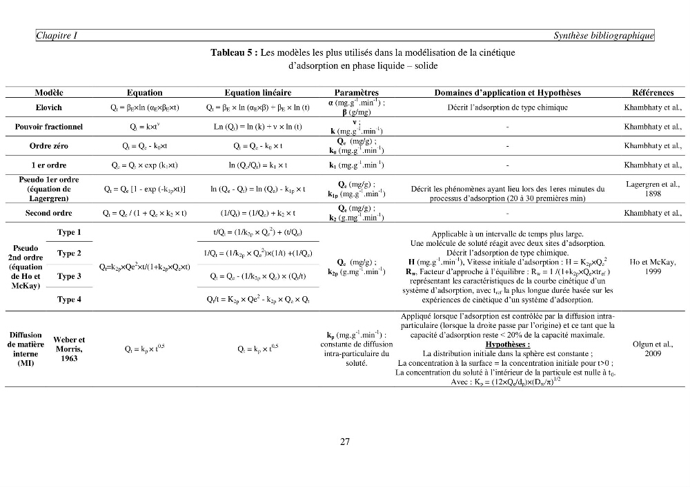 Etude de la rétention de césium en milieu aqueux par un biosorbant