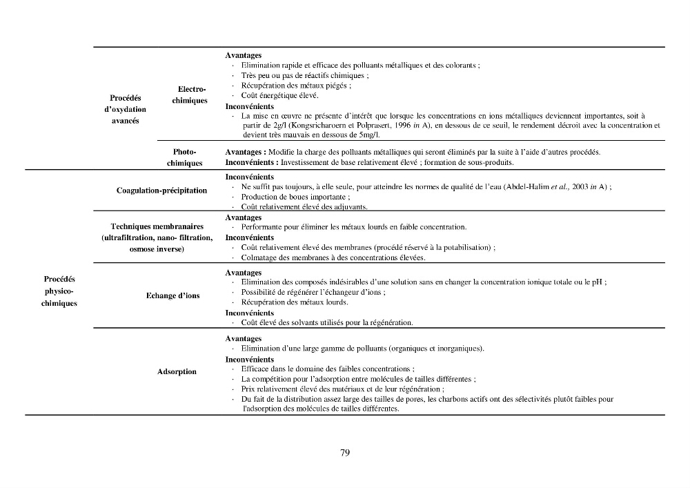 Etude de la rétention de césium en milieu aqueux par un biosorbant
