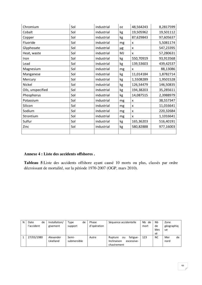 Analyse des impacts environnementaux potentiels du forage pétrolier offshore dans le cadre de l’Analyse du Cycle de Vie (ACV):