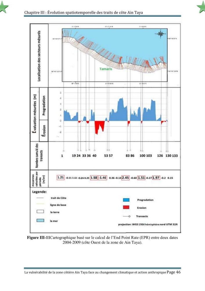 La vulnérabilité de la zone côtière de Ain Taya ( Alger Esr) faces aux changements climatiques et actions anthropiques