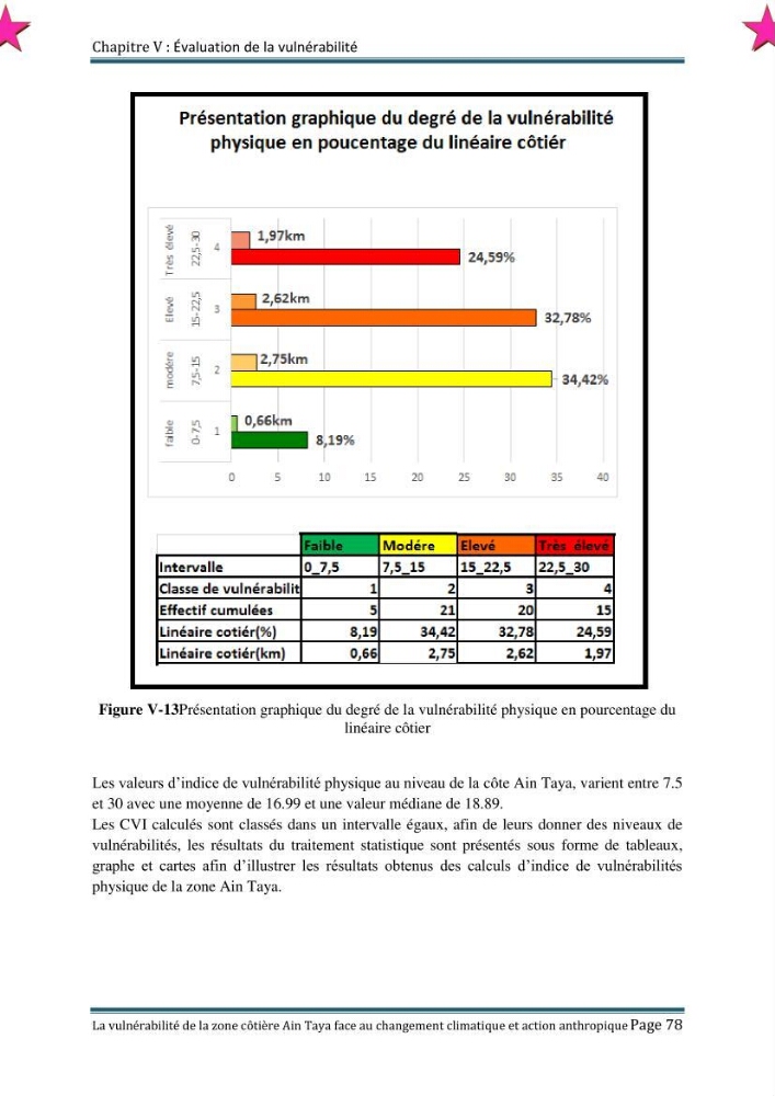 La vulnérabilité de la zone côtière de Ain Taya ( Alger Esr) faces aux changements climatiques et actions anthropiques
