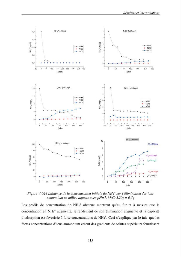 Etude du procédé hybride couplant l’adsorption et la photocatalyse. Application au traitement des effluents issus des fermes piscicoles.: