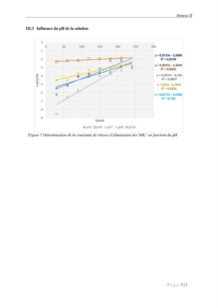 Etude du procédé hybride couplant l’adsorption et la photocatalyse. Application au traitement des effluents issus des fermes piscicoles.: