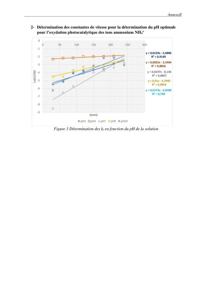 Etude du procédé hybride couplant l’adsorption et la photocatalyse. Application au traitement des effluents issus des fermes piscicoles.: