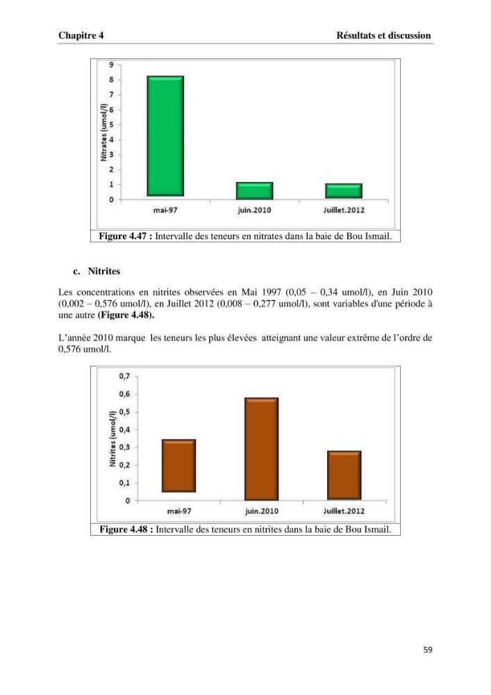 Les paramètres physico-chimiques et les sels nutritifs dans la baie de Bou-Ismail
