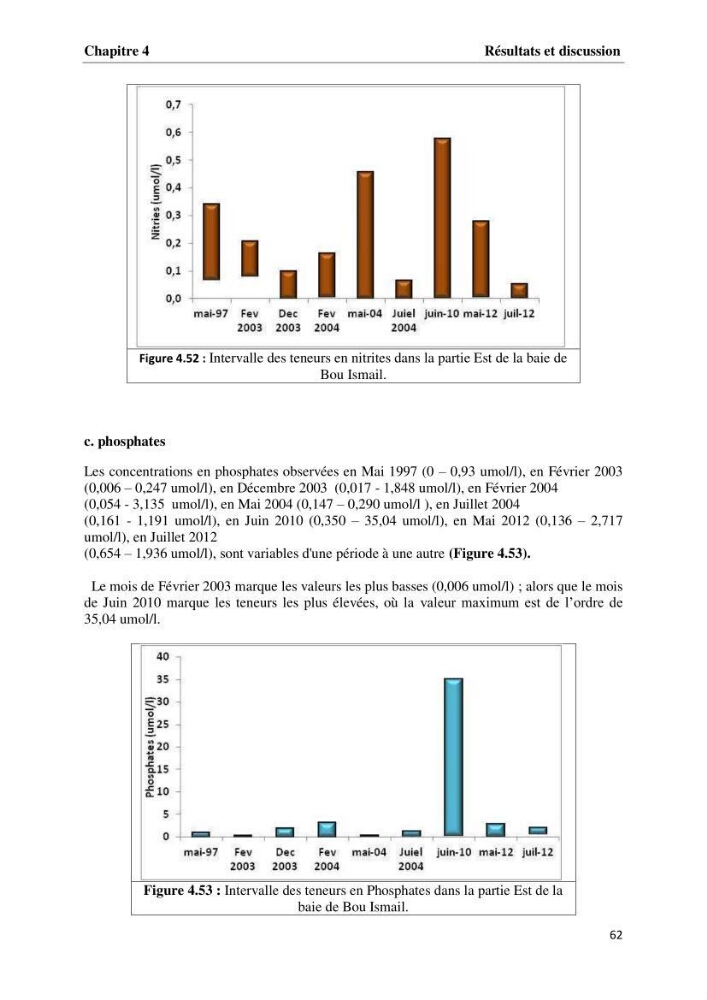 Les paramètres physico-chimiques et les sels nutritifs dans la baie de Bou-Ismail
