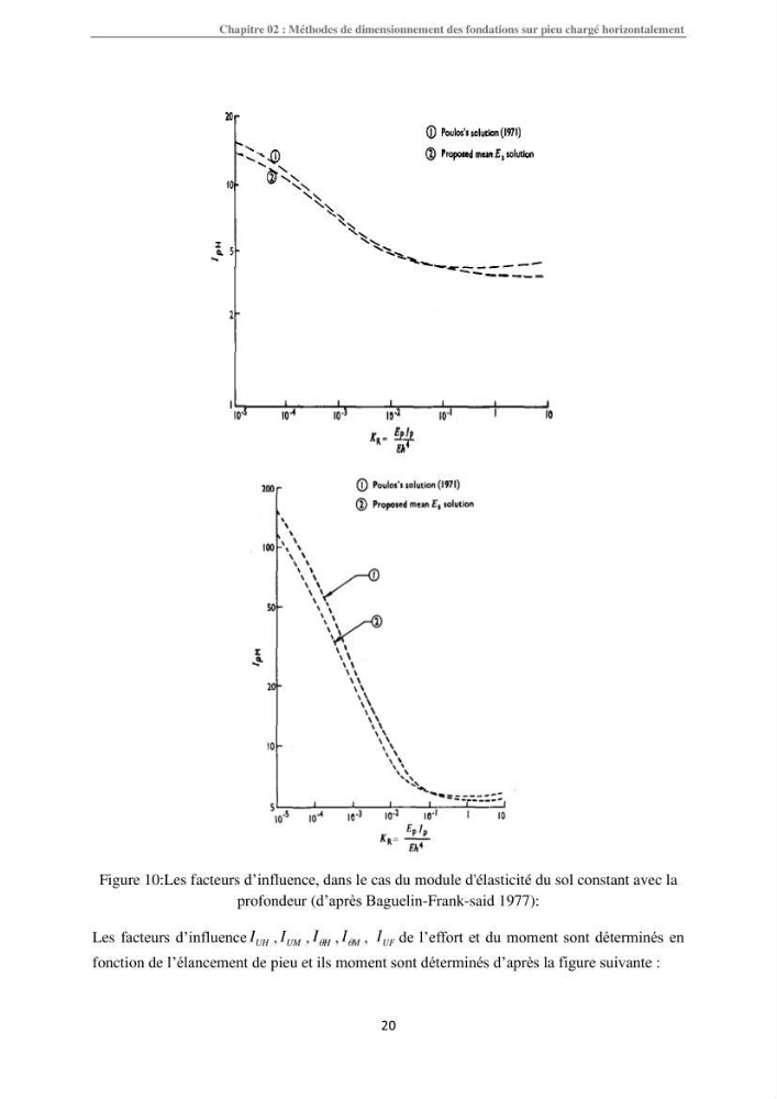 Dimensionnement des fondations sur pieux sous charge horizontale-étude de comportement du pieu rigide aux états limites de service dans un sol cohérent
