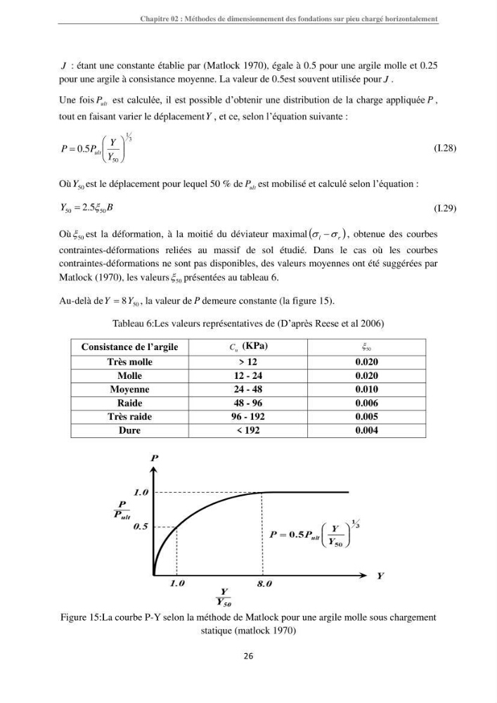 Dimensionnement des fondations sur pieux sous charge horizontale-étude de comportement du pieu rigide aux états limites de service dans un sol cohérent