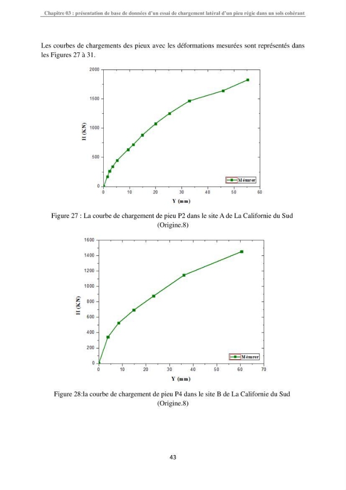 Dimensionnement des fondations sur pieux sous charge horizontale-étude de comportement du pieu rigide aux états limites de service dans un sol cohérent