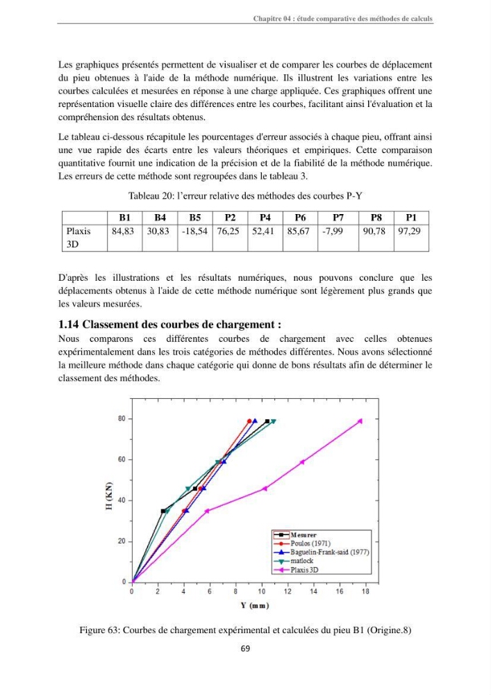 Dimensionnement des fondations sur pieux sous charge horizontale-étude de comportement du pieu rigide aux états limites de service dans un sol cohérent
