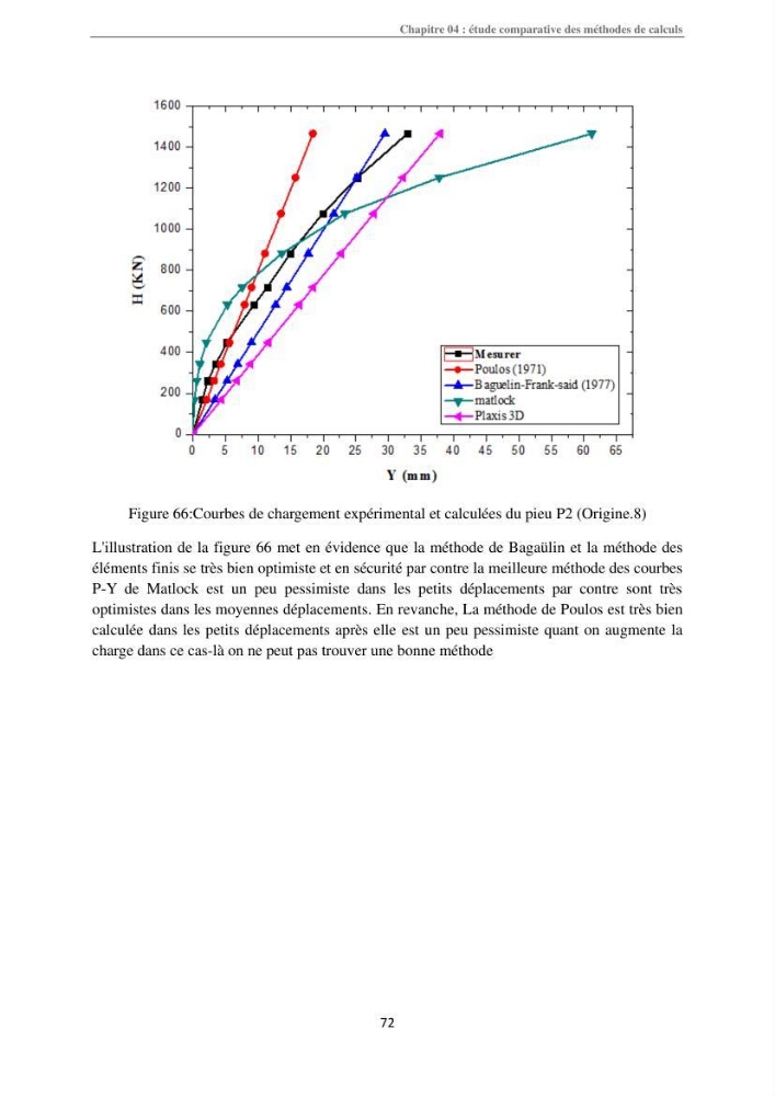 Dimensionnement des fondations sur pieux sous charge horizontale-étude de comportement du pieu rigide aux états limites de service dans un sol cohérent
