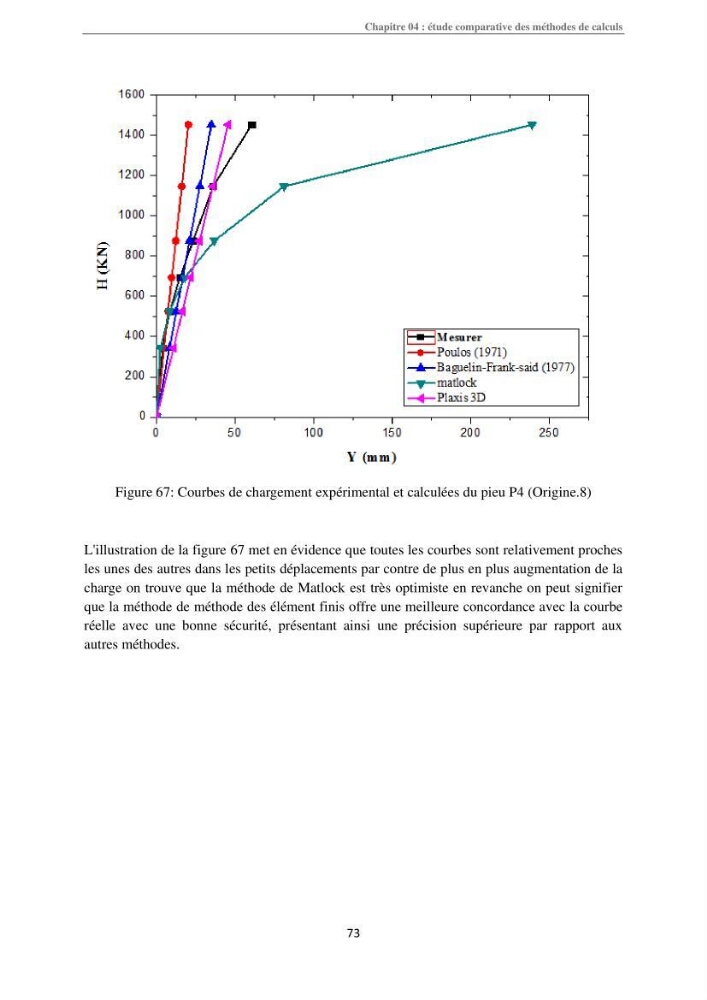 Dimensionnement des fondations sur pieux sous charge horizontale-étude de comportement du pieu rigide aux états limites de service dans un sol cohérent