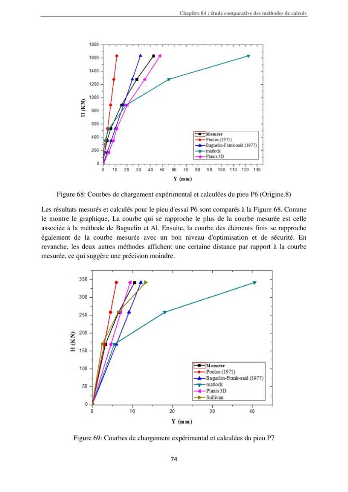 Dimensionnement des fondations sur pieux sous charge horizontale-étude de comportement du pieu rigide aux états limites de service dans un sol cohérent