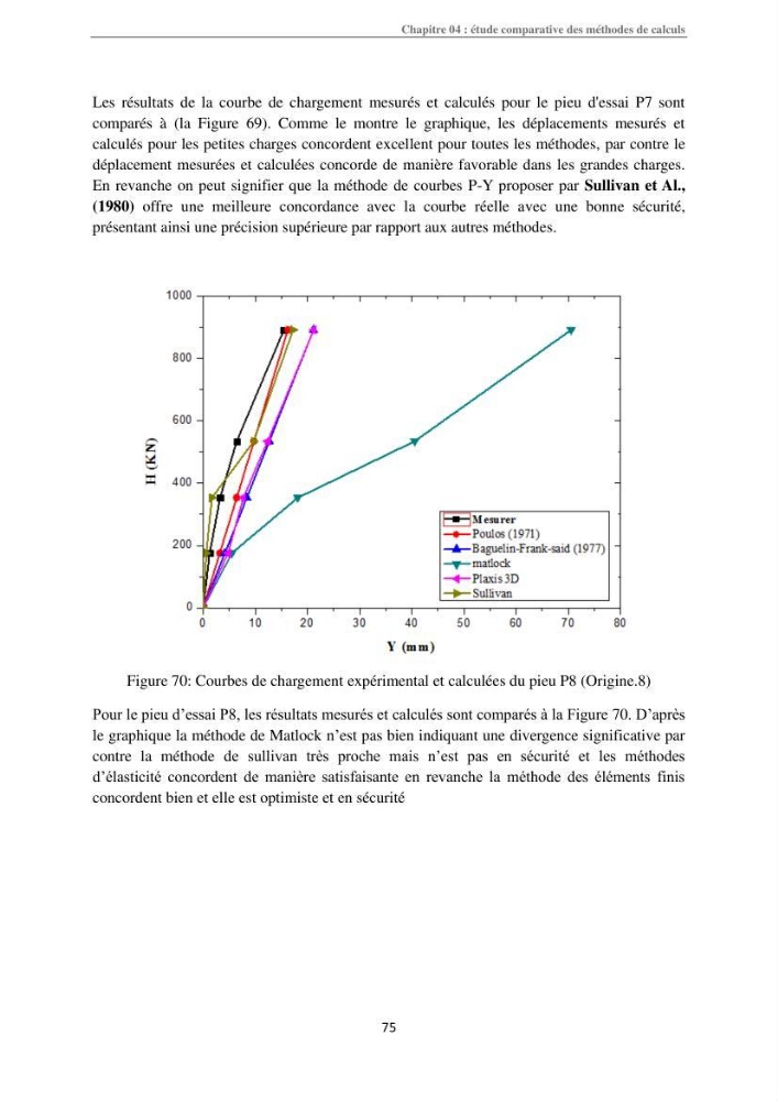 Dimensionnement des fondations sur pieux sous charge horizontale-étude de comportement du pieu rigide aux états limites de service dans un sol cohérent