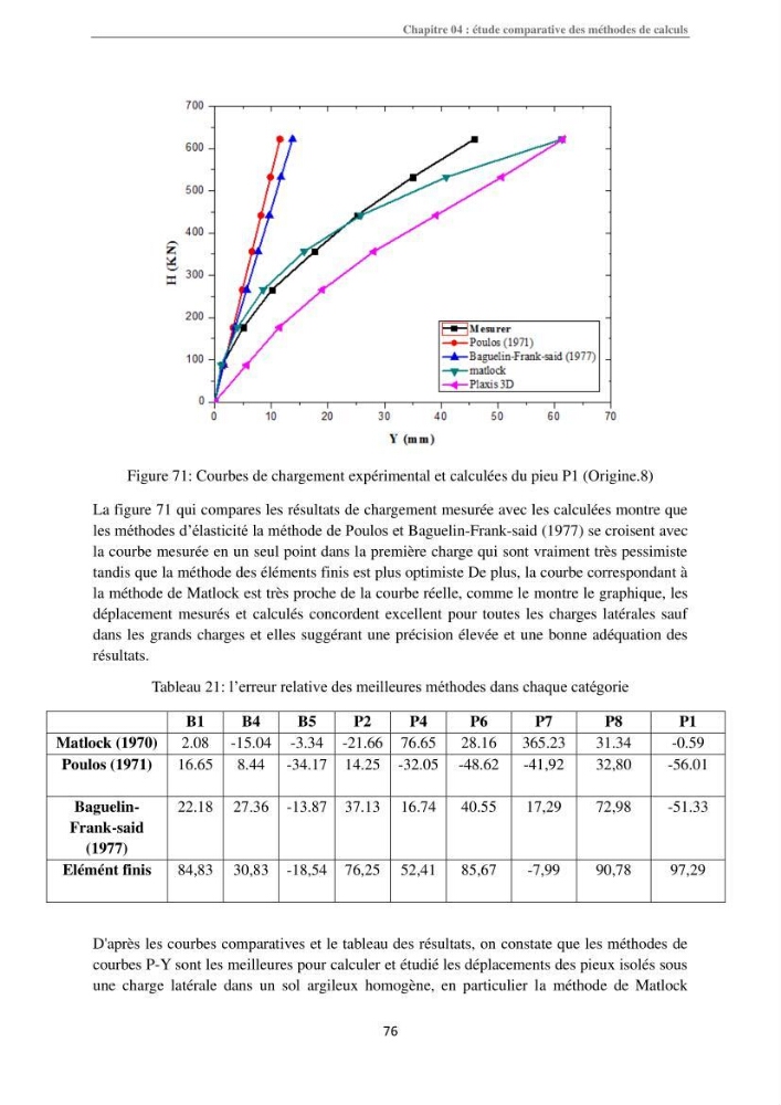 Dimensionnement des fondations sur pieux sous charge horizontale-étude de comportement du pieu rigide aux états limites de service dans un sol cohérent
