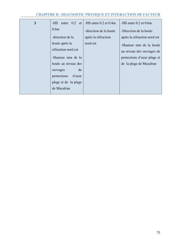 Etude et estimation des terres à risque par la submersion marine dans la région Ouest d’Alger: