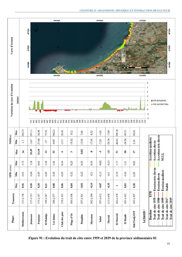 Etude et estimation des terres à risque par la submersion marine dans la région Ouest d’Alger: