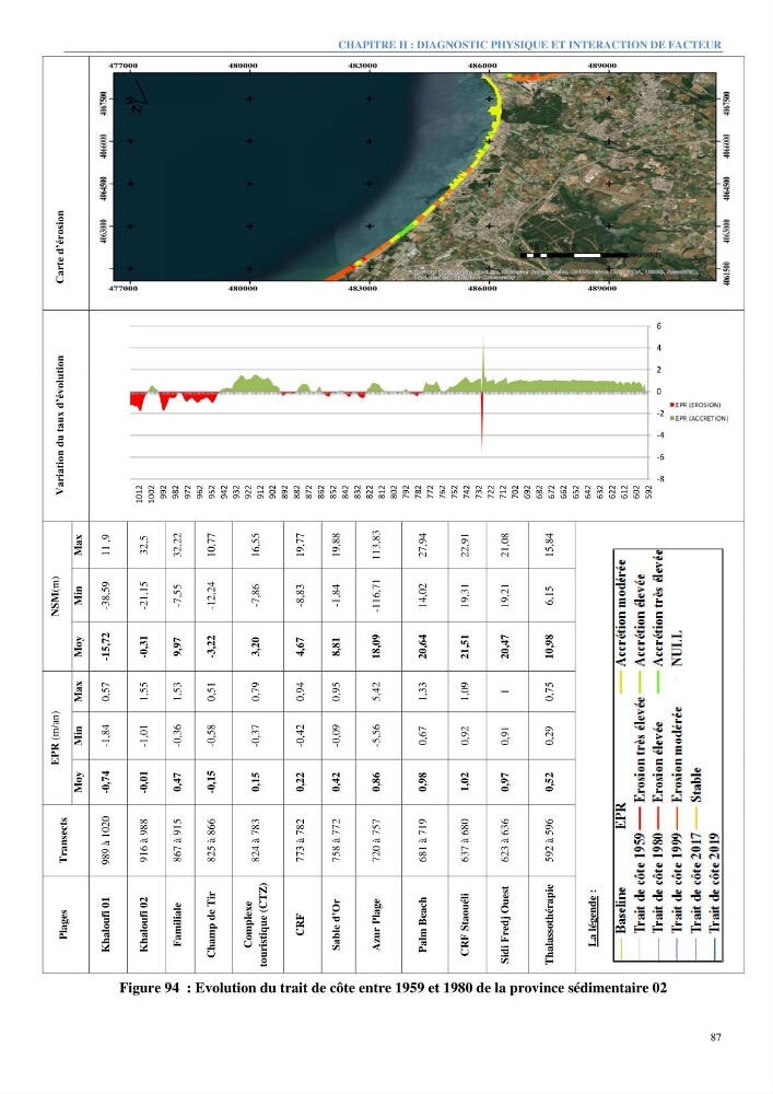 Etude et estimation des terres à risque par la submersion marine dans la région Ouest d’Alger:
