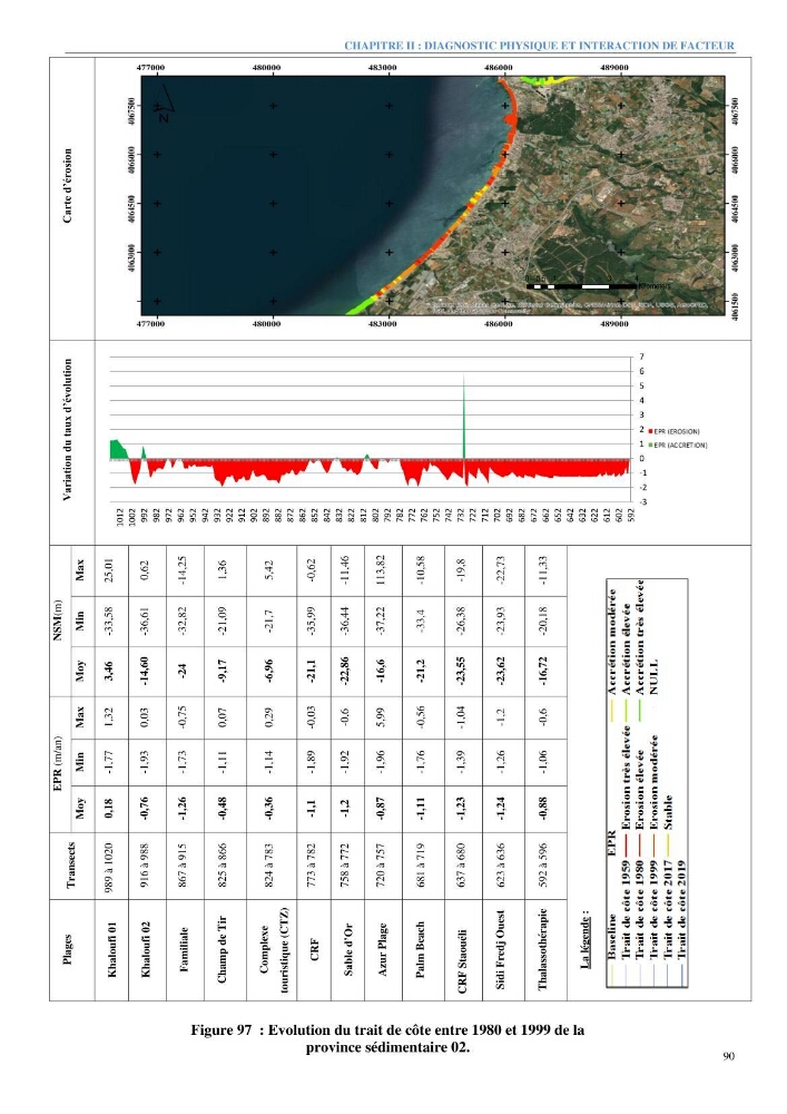 Etude et estimation des terres à risque par la submersion marine dans la région Ouest d’Alger: