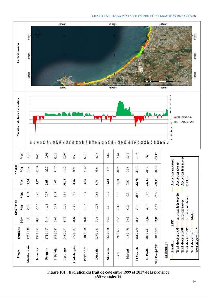Etude et estimation des terres à risque par la submersion marine dans la région Ouest d’Alger: