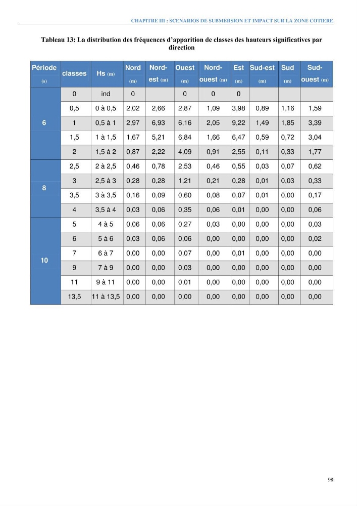 Etude et estimation des terres à risque par la submersion marine dans la région Ouest d’Alger: