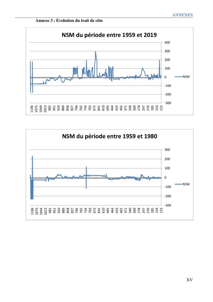 Etude et estimation des terres à risque par la submersion marine dans la région Ouest d’Alger: