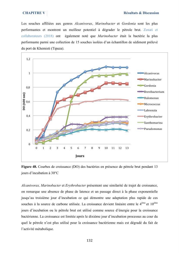 Isolement et caractérisation des bactéries marines dégradant les différentes fractions du pétrole