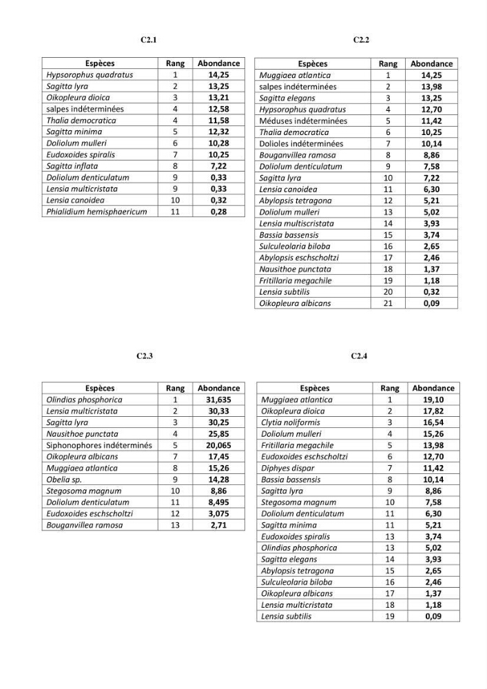 Contribution à l\'étude des peuplements macrozooplanctoniques de la côte Algérienne (secteur occidental et central) entre 1° W et 3° E